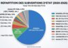 26 entreprises publiques engloutissent 750 milliards FCFA de subventions en 5 ans